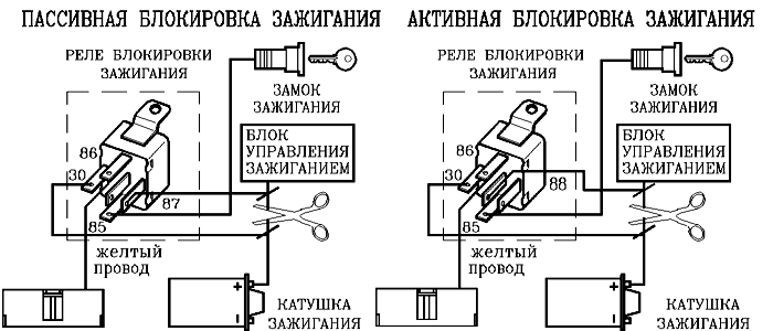 Варианты блокировки зажигания/стартёра